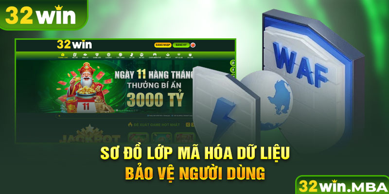 Sơ đồ lớp mã hóa dữ liệu bảo vệ người dùng